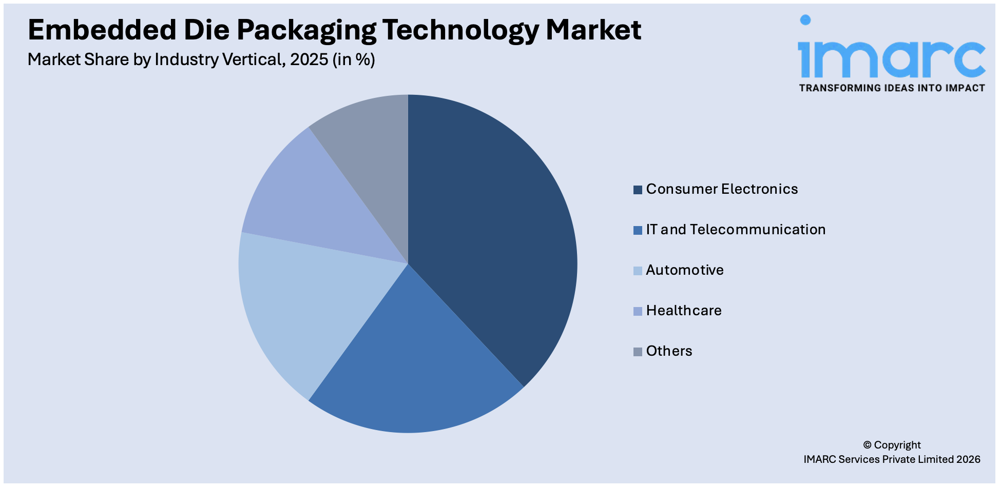 Embedded Die Packaging Technology Market By Industry Vertical